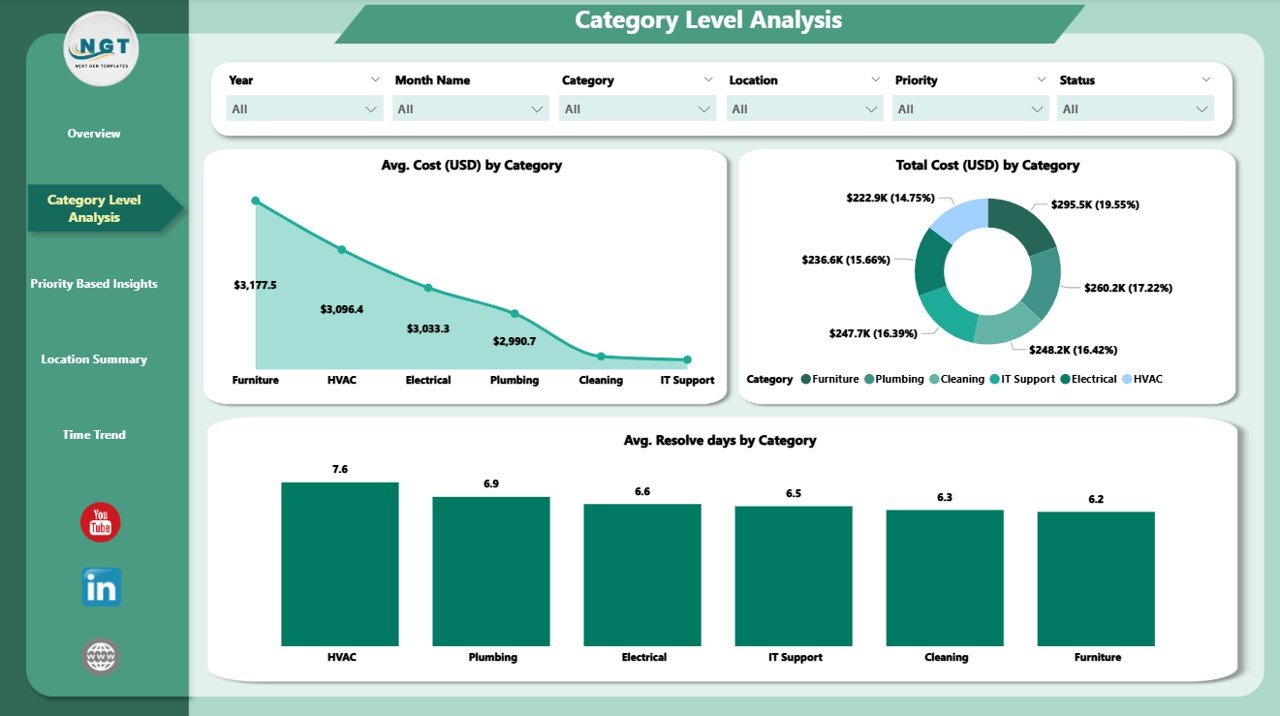 Category Level Analysis