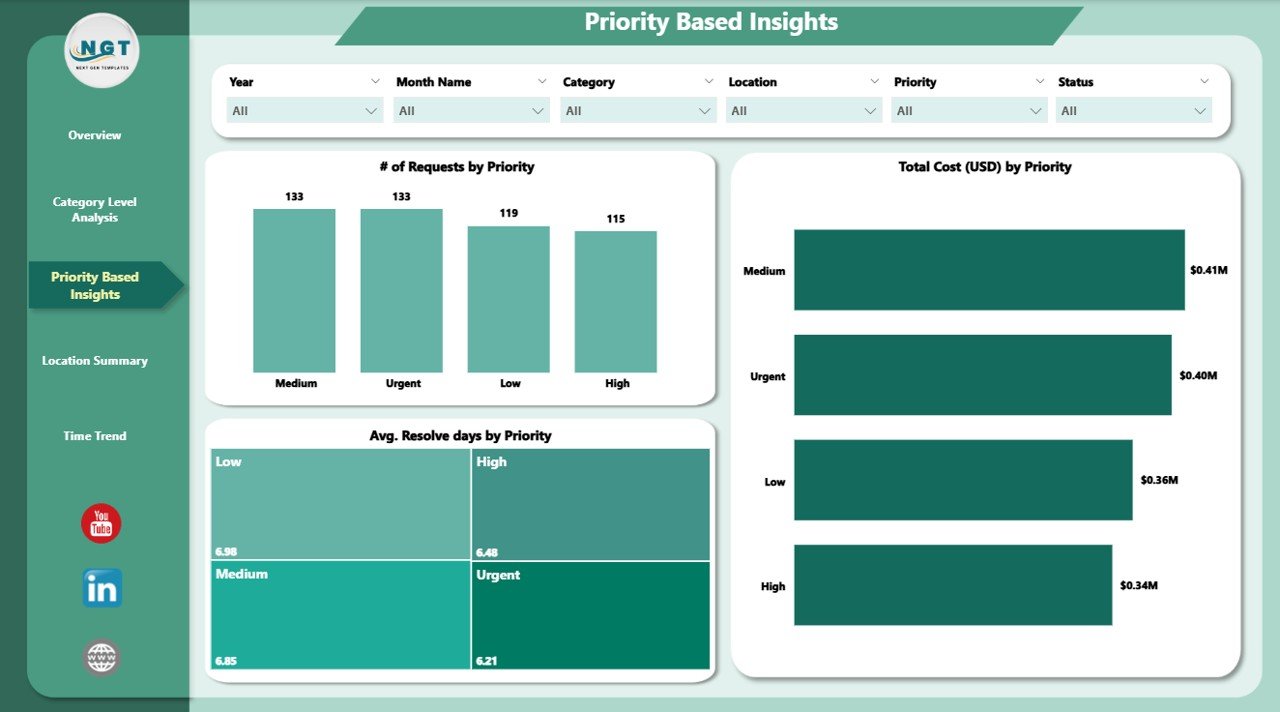 Priority Based Insights