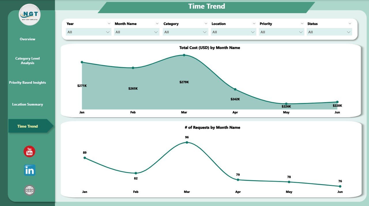 Time Trend Tracking