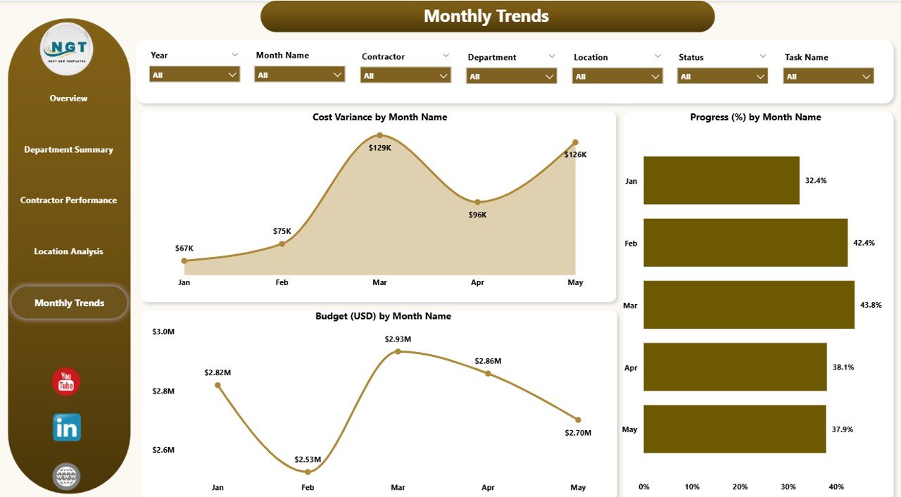 Monthly Trends