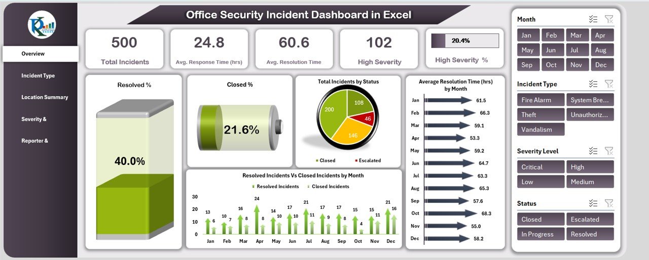 Office Security Incident Dashboard in Excel