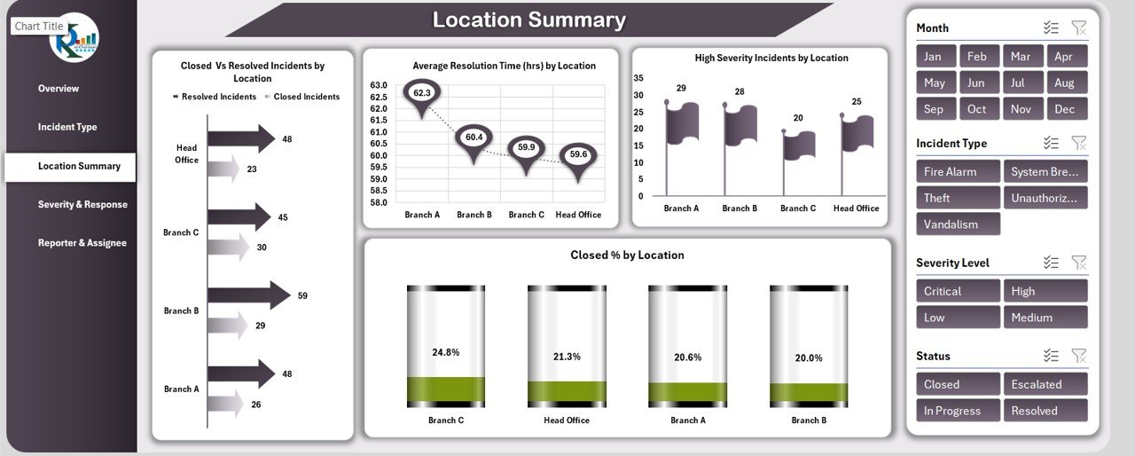 Location Summary Sheet Tab
