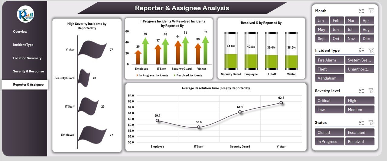 Reporter & Assignee Analysis Sheet Tab