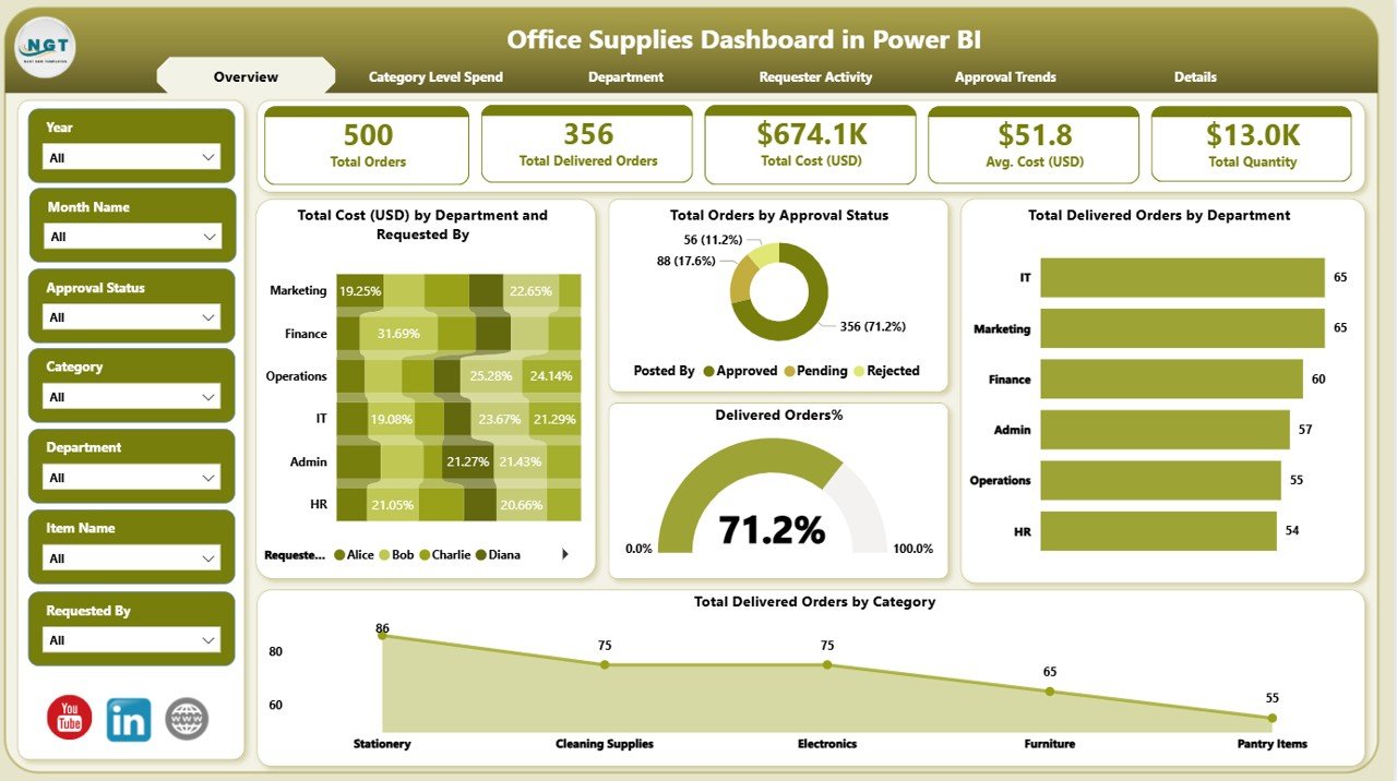 Office Supplies Dashboard