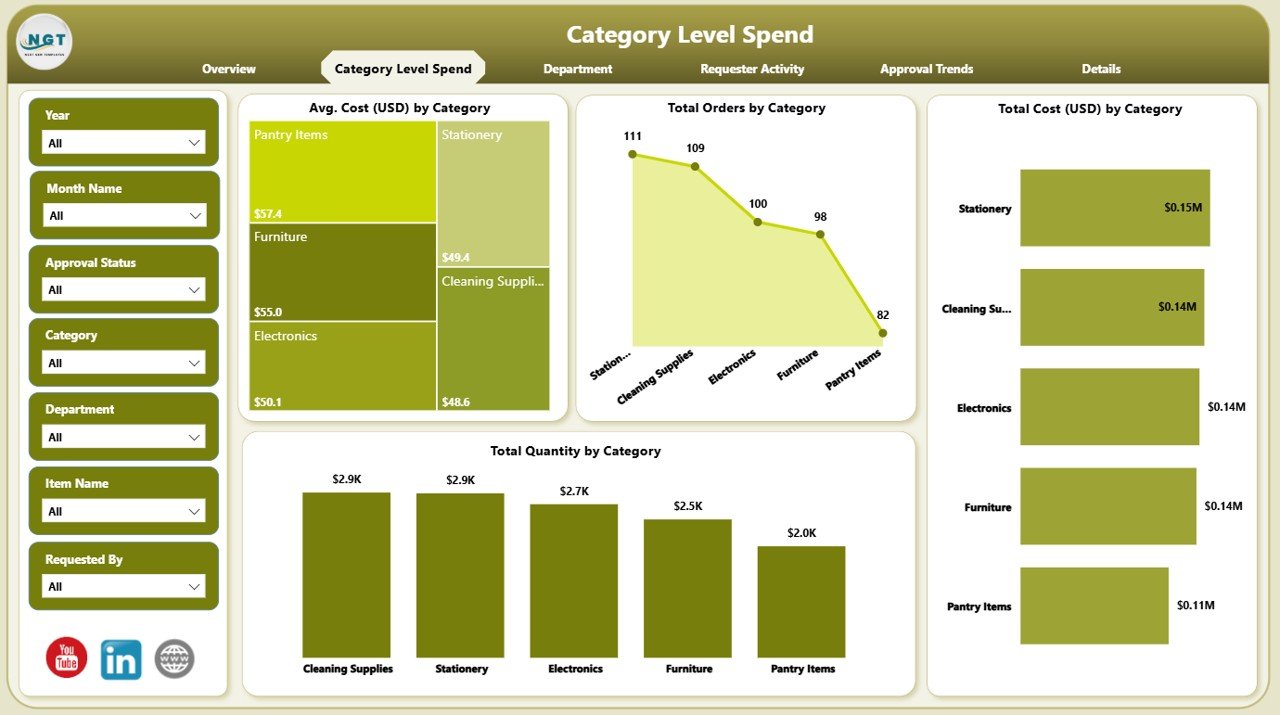 Category Level Spend Page