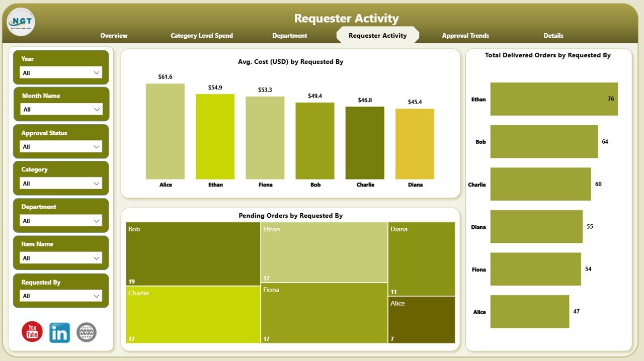 Requester Activity Page
