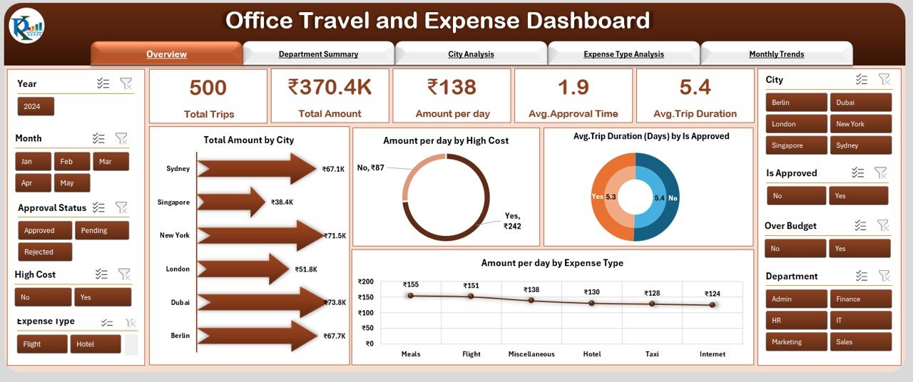 Office Travel and Expense Dashboard