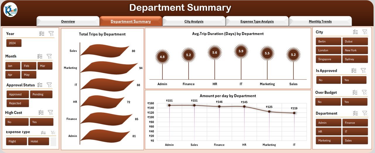 Department Summary