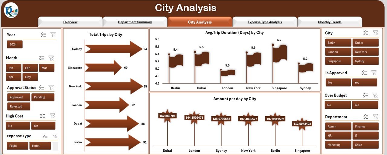 City Analysis