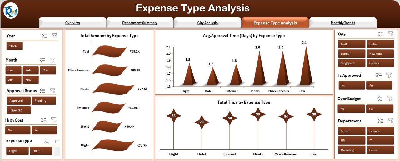 Expense Type Analysis