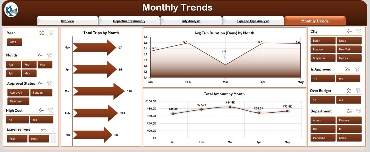 Monthly Trends