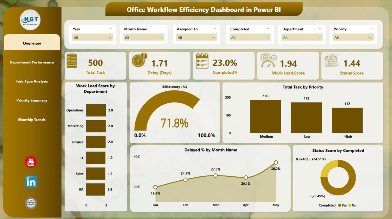 Office Workflow Efficiency Dashboard