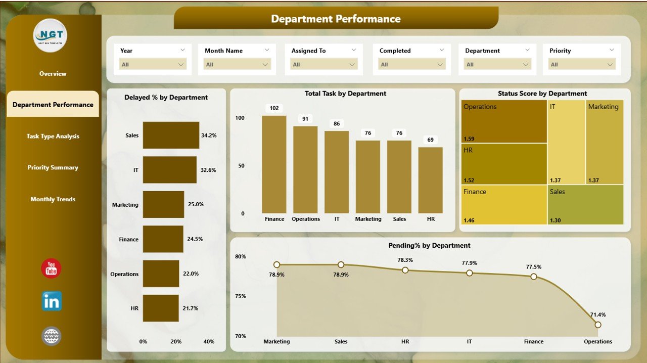 Department Performance Page