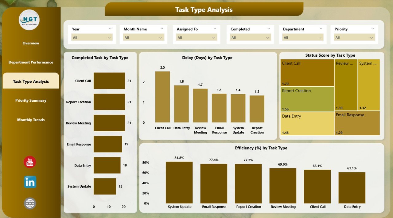 Task Type Analysis Page