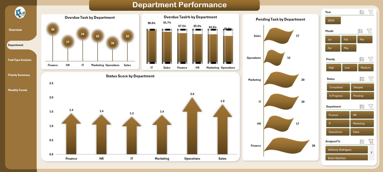 Department Performance