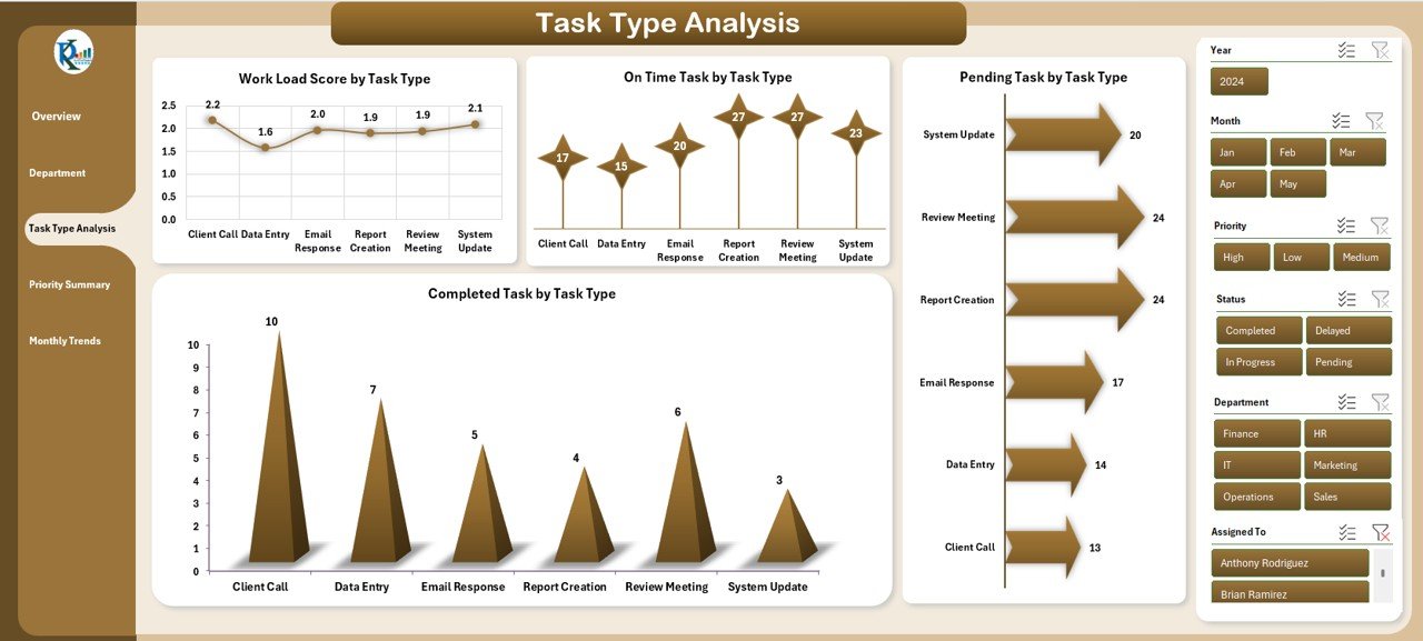 Task Type Analysis