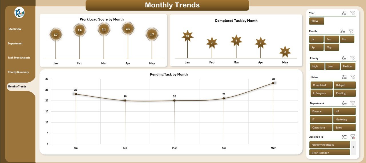  Monthly Trends