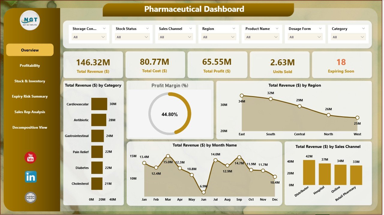 Pharmaceutical Dashboard in Power BI