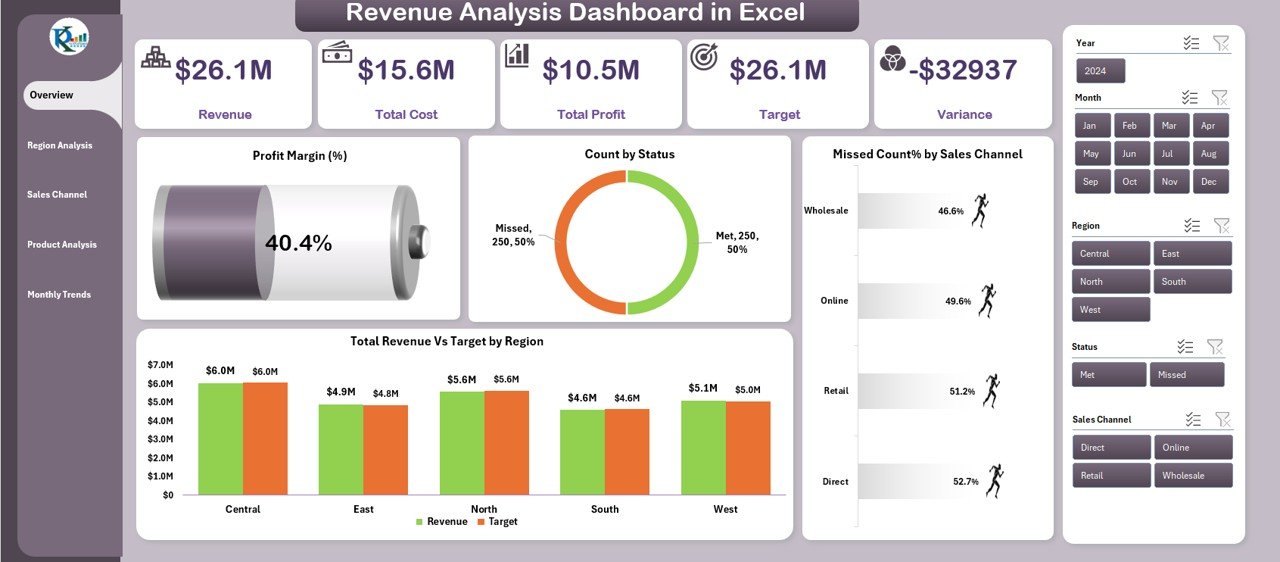 Revenue Analysis Dashboard