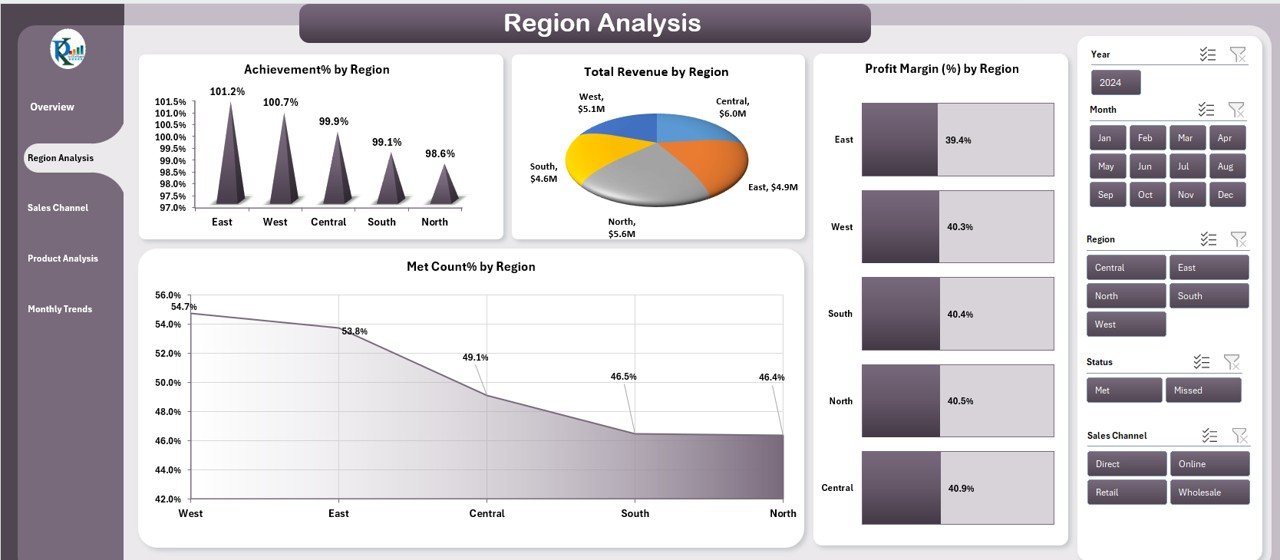 Region Analysis Page
