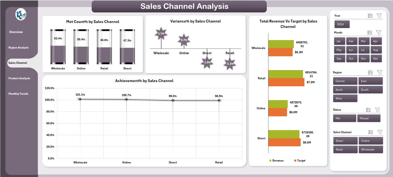 Sales Channel Analysis