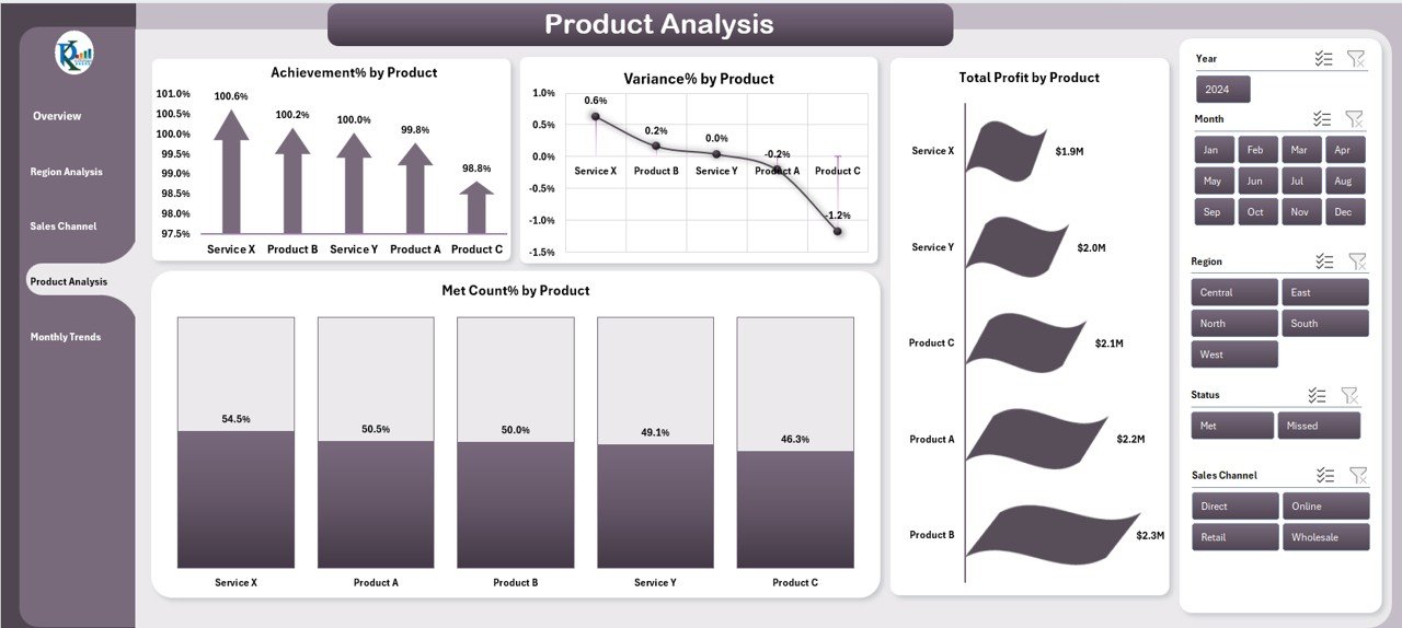 Product Analysis