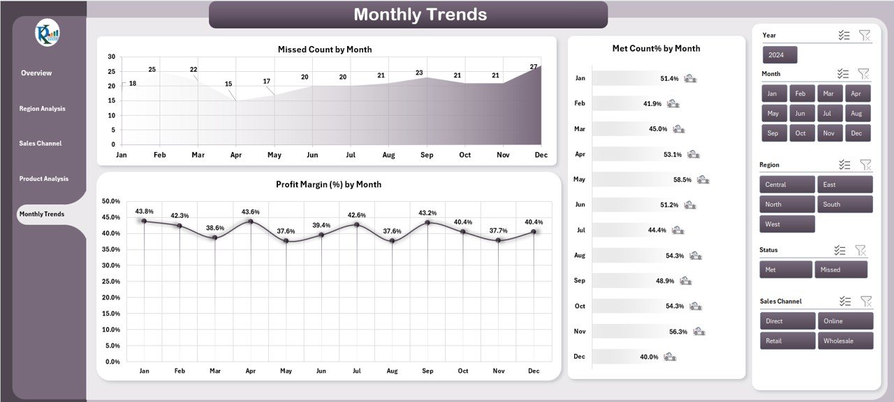 Monthly Trends Page