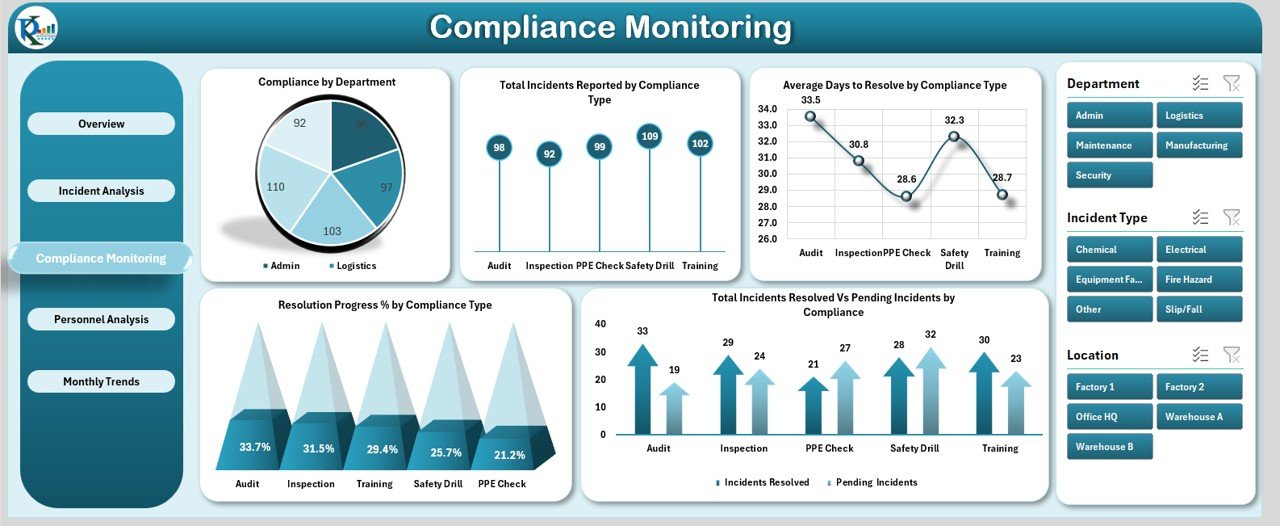 Compliance Monitoring Sheet