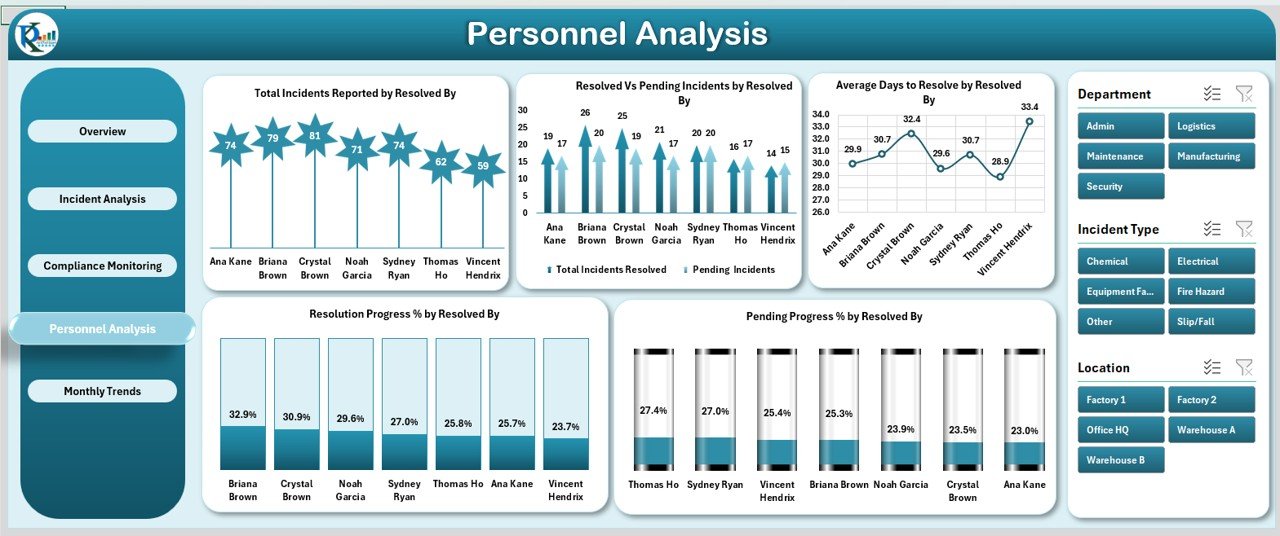 Personnel Analysis Sheet