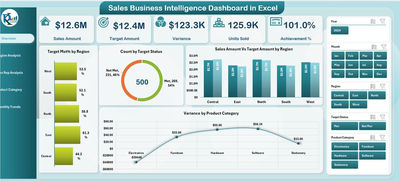 Sales Business Intelligence Dashboard In Excel PK An Excel Expert