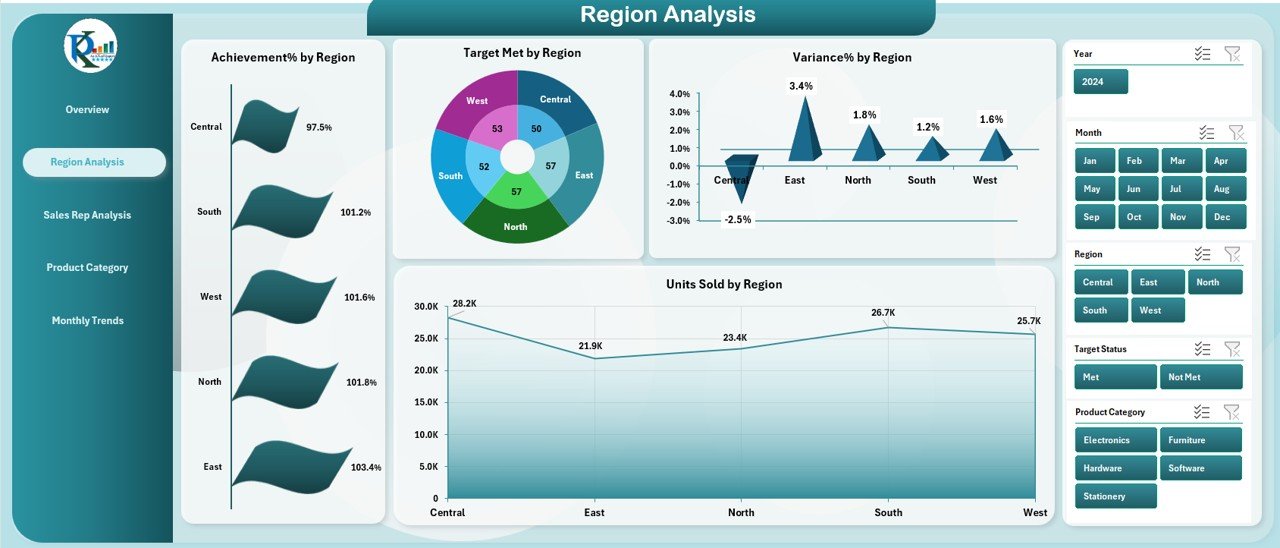 Region Analysis