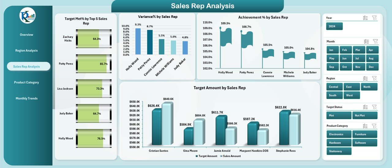 Sales Rep Analysis
