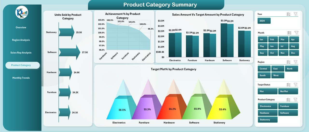 Product Category Summary