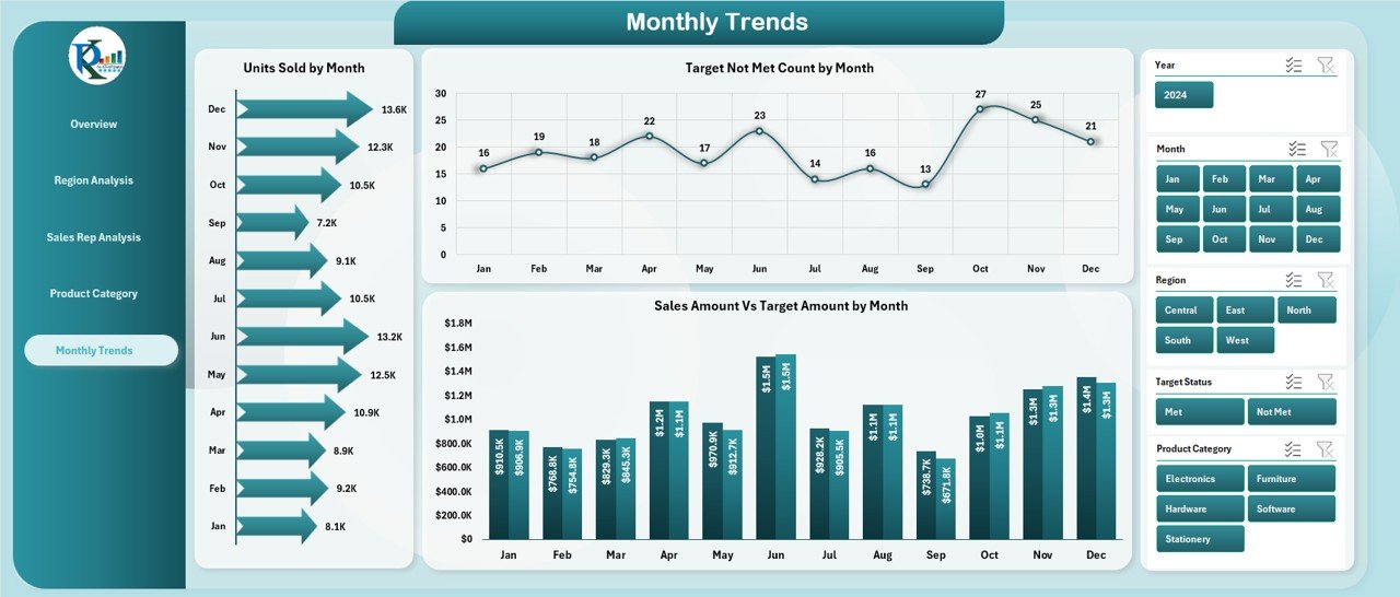 Monthly Trends
