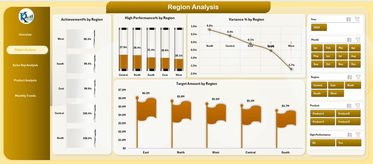 Region Analysis Page