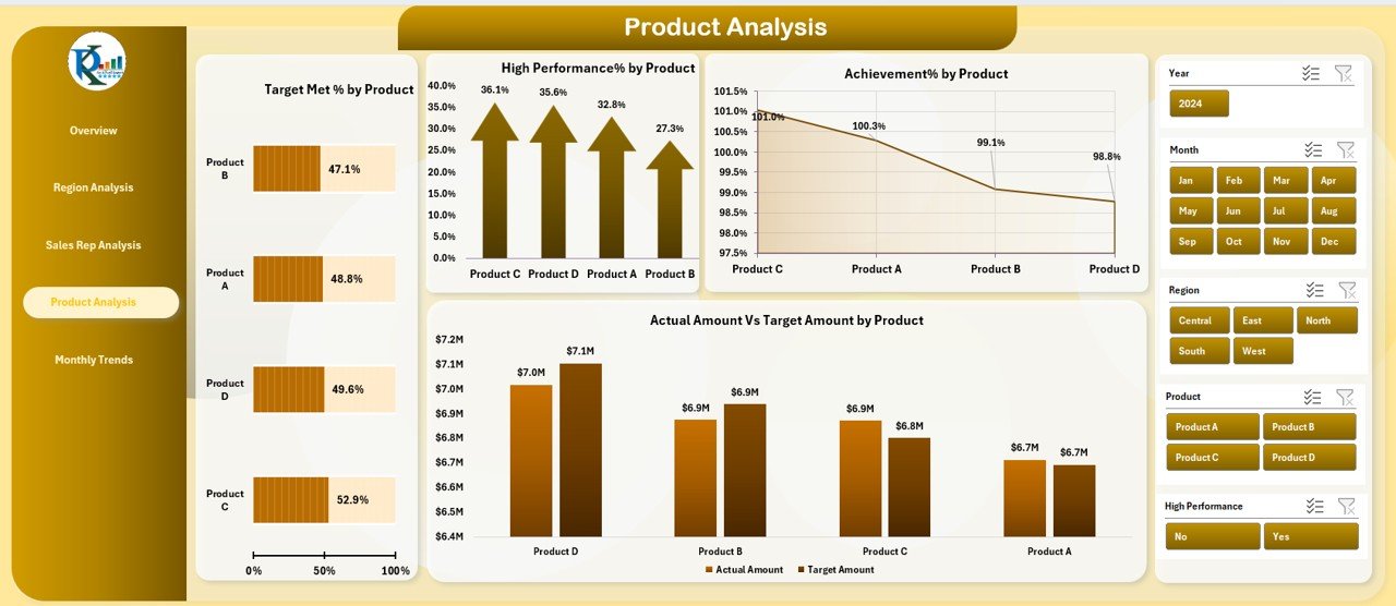 Product Analysis Page