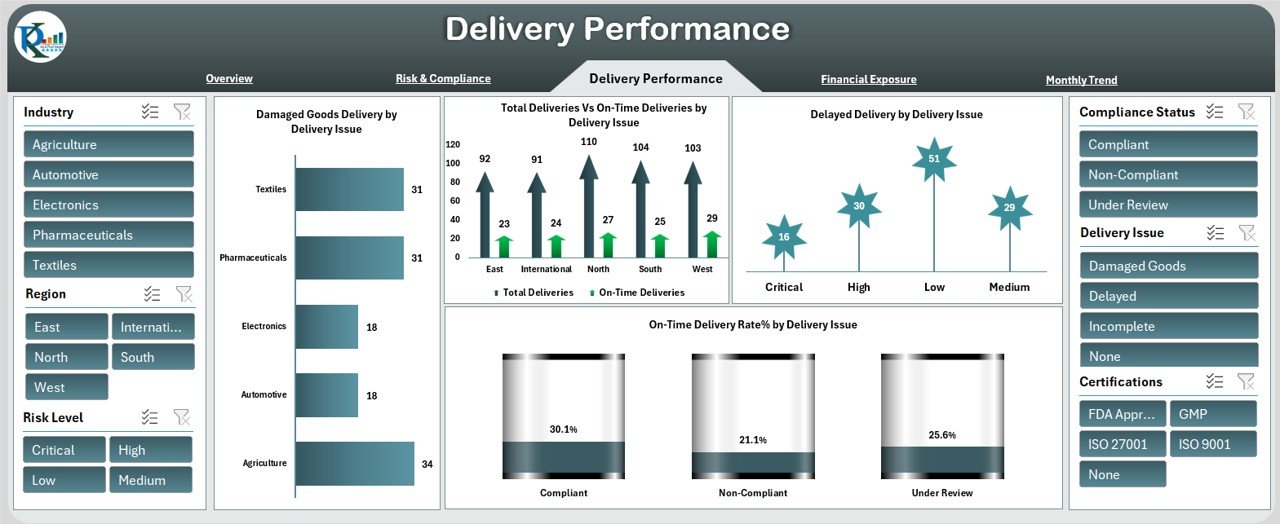 Delivery Performance Sheet Tab
