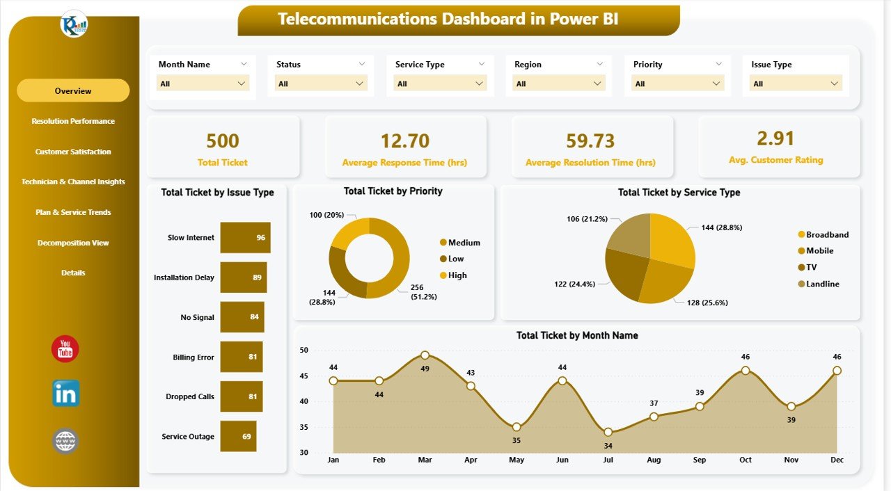 Telecommunications Dashboard in Power BI