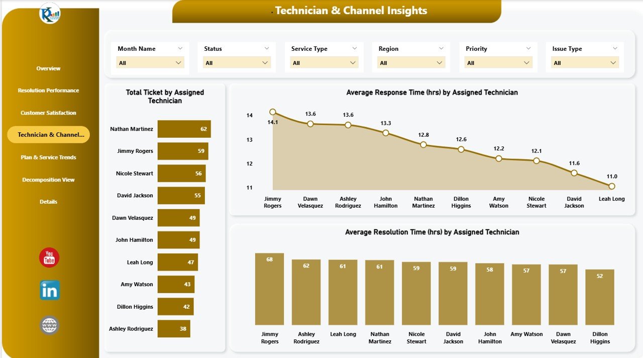 Technician & Channel Insights Page