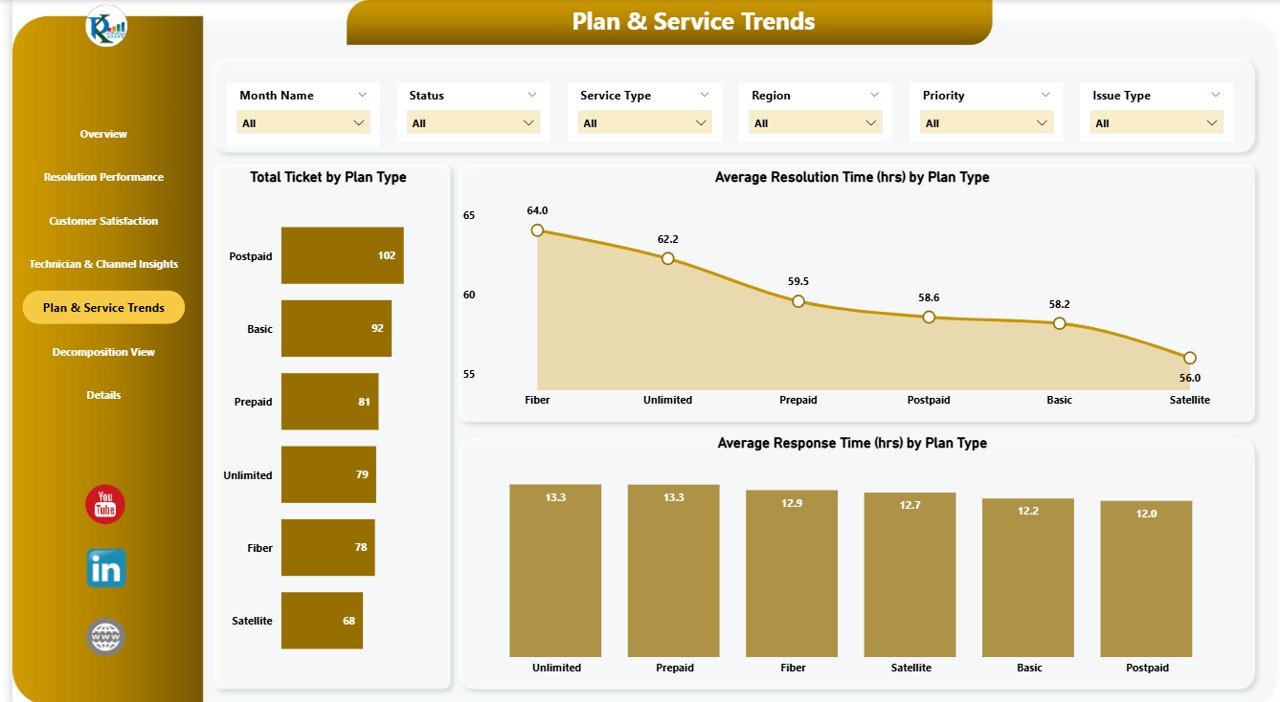 Plan & Service Trends Page