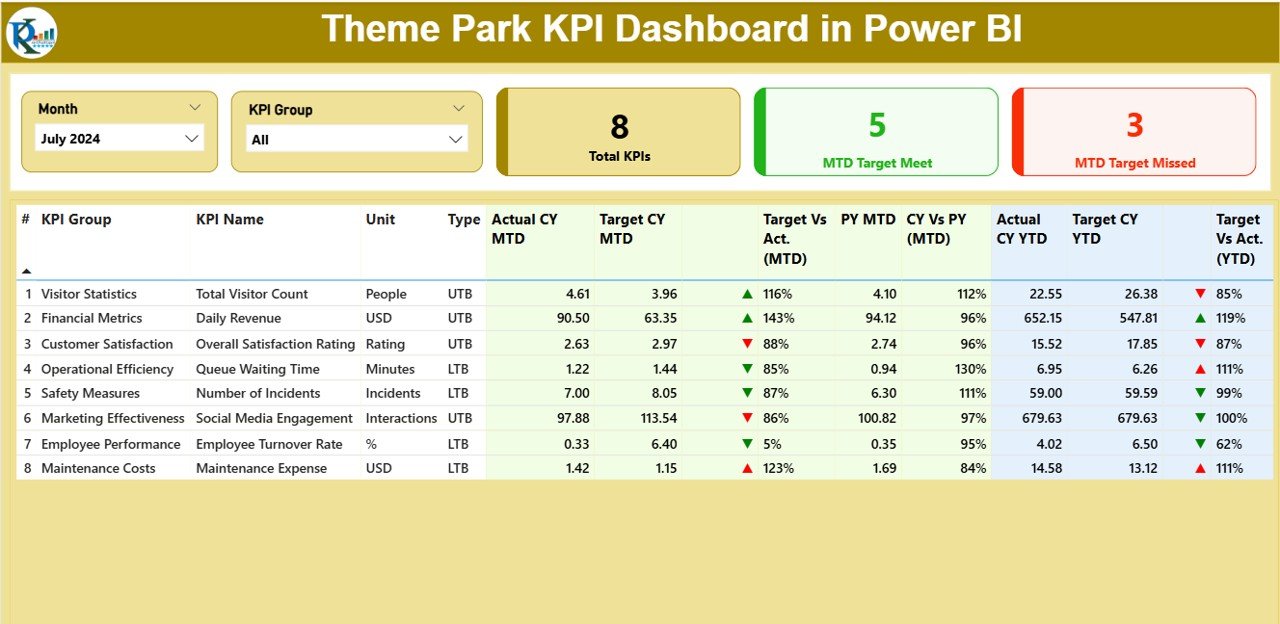 Theme Park KPI Dashboard