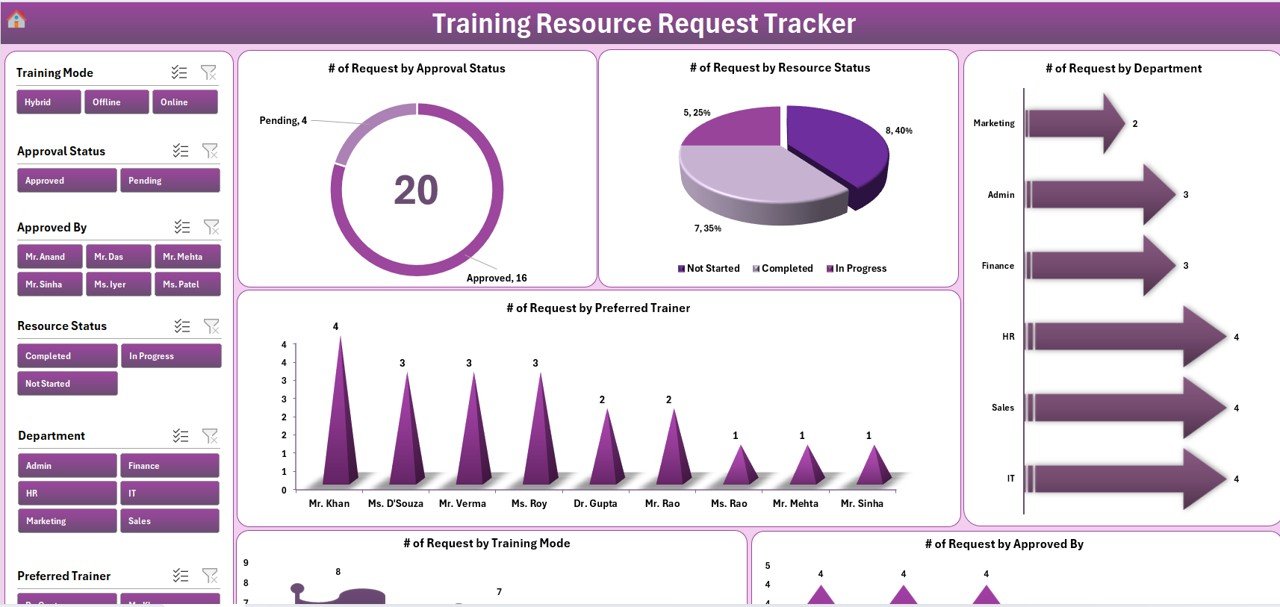 Training Resource Request Tracker