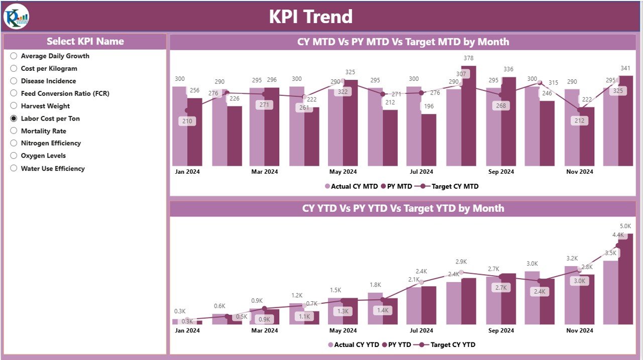 KPI Trend Page