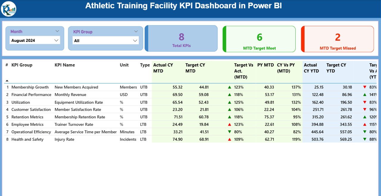 Athletic Training Facility KPI Dashboard