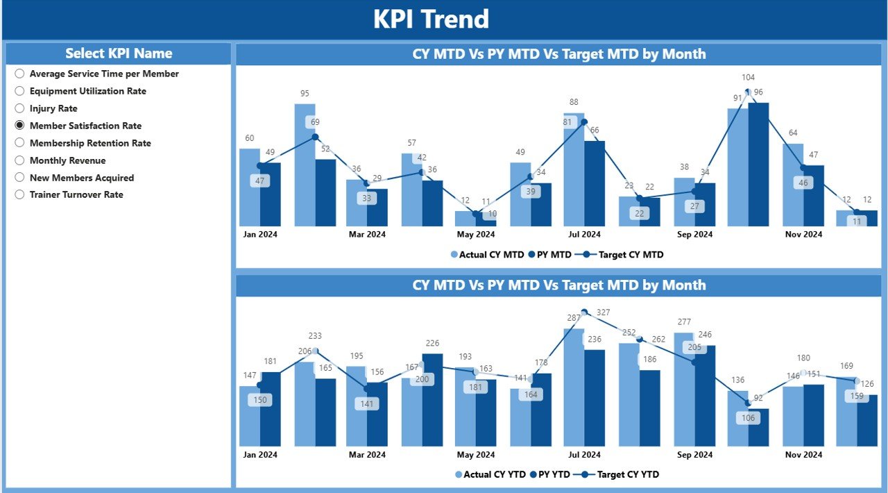KPI Trend Page