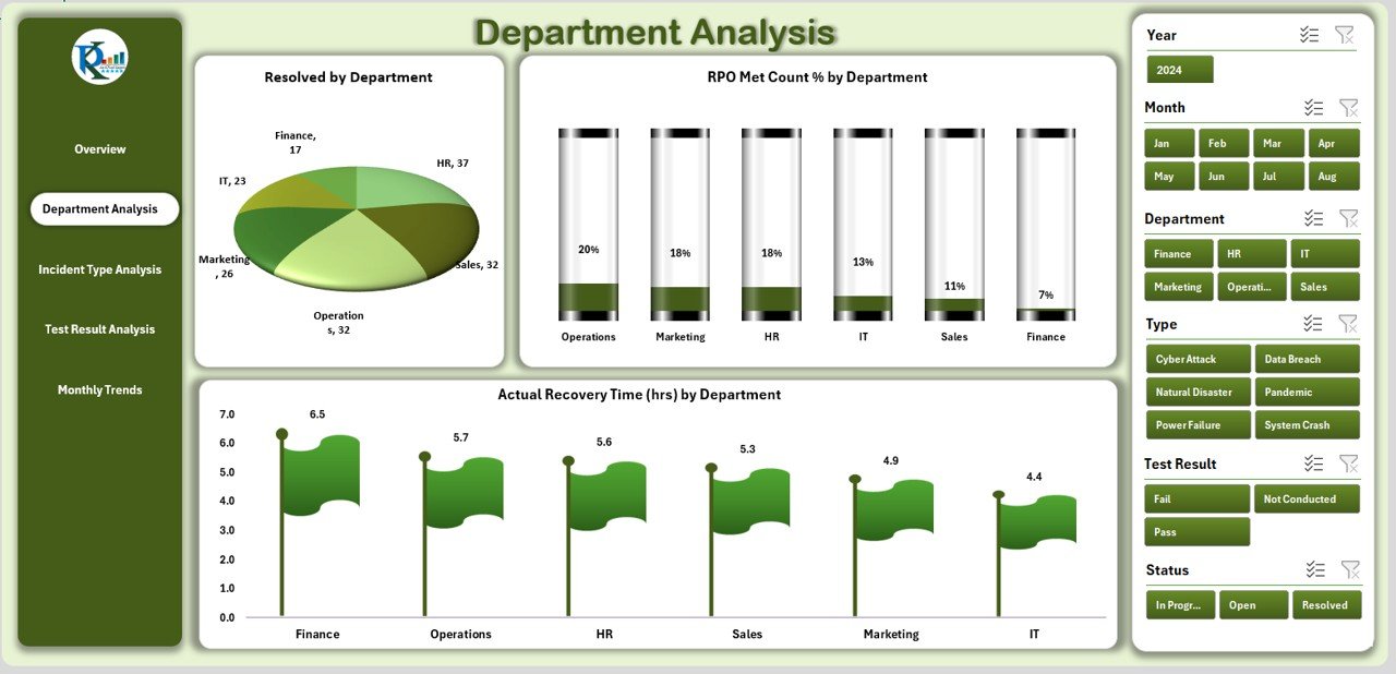Department Analysis