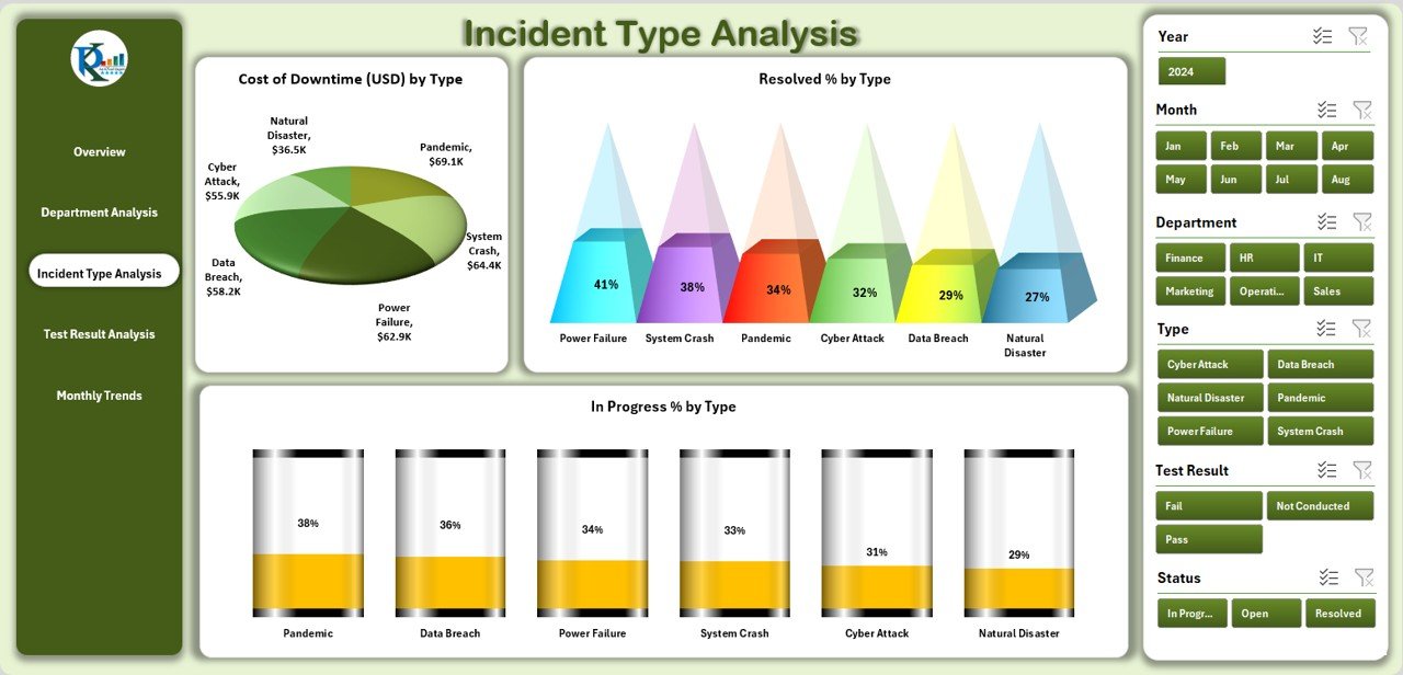 Incident Type Analysis