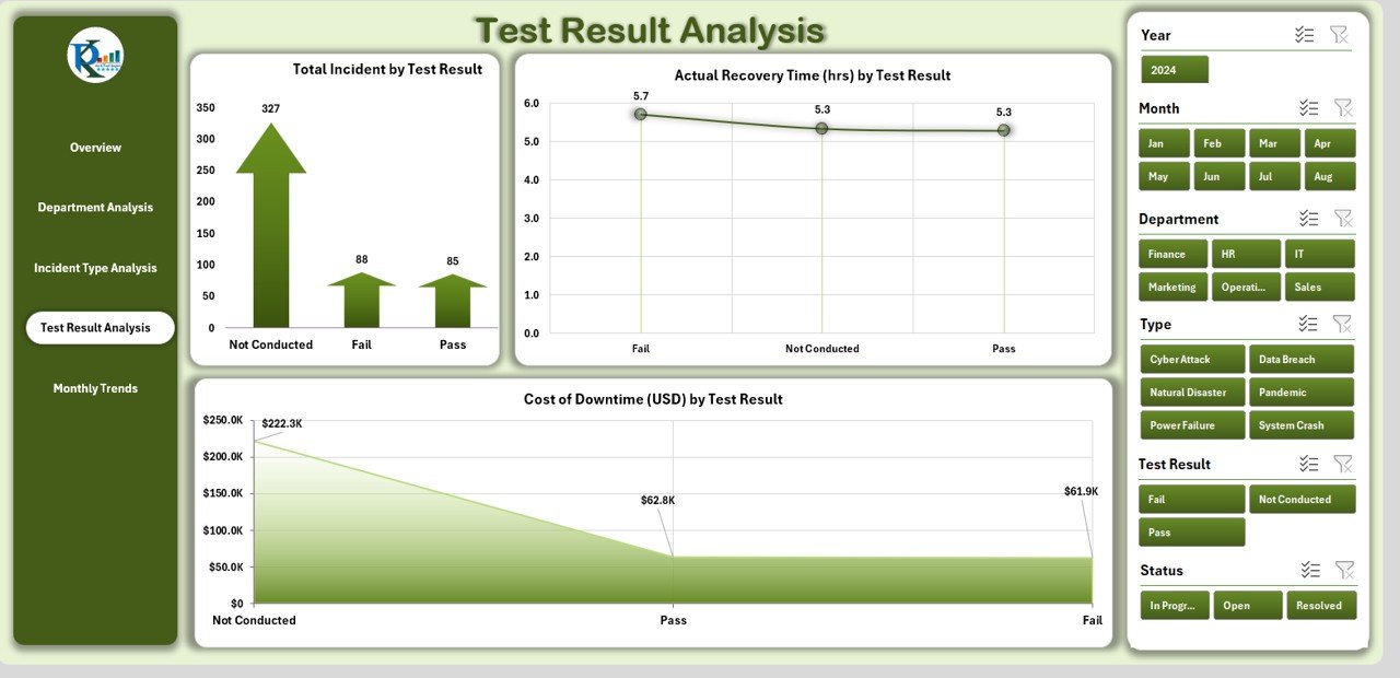 Test Result Analysis