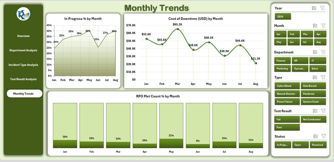 Monthly Trends