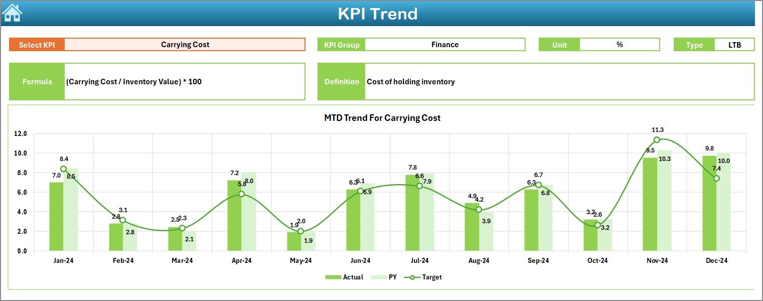 KPI Trend Sheet Tab